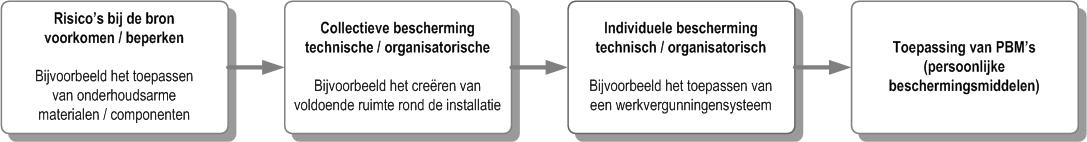 stappen bronaanpak